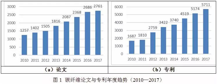 全球碳纖維技術(shù)發(fā)展分析及其對我國的啟示