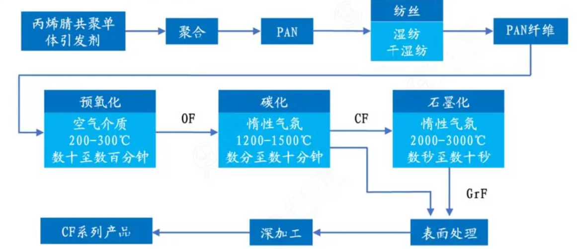 碳纖維生產工藝